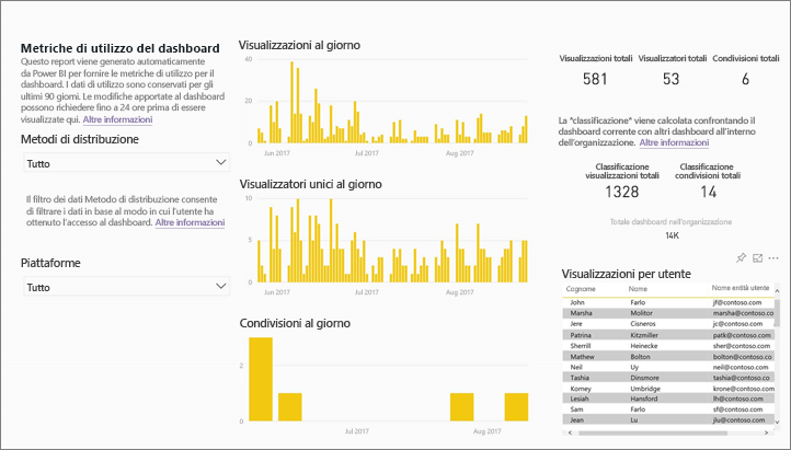 Screenshot che mostra il report sulle metriche di utilizzo.