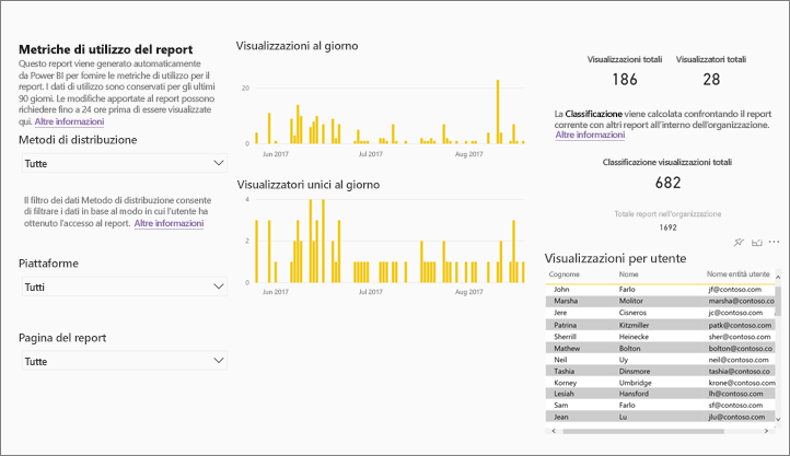 Screenshot che mostra il report sulle metriche di utilizzo dei report.