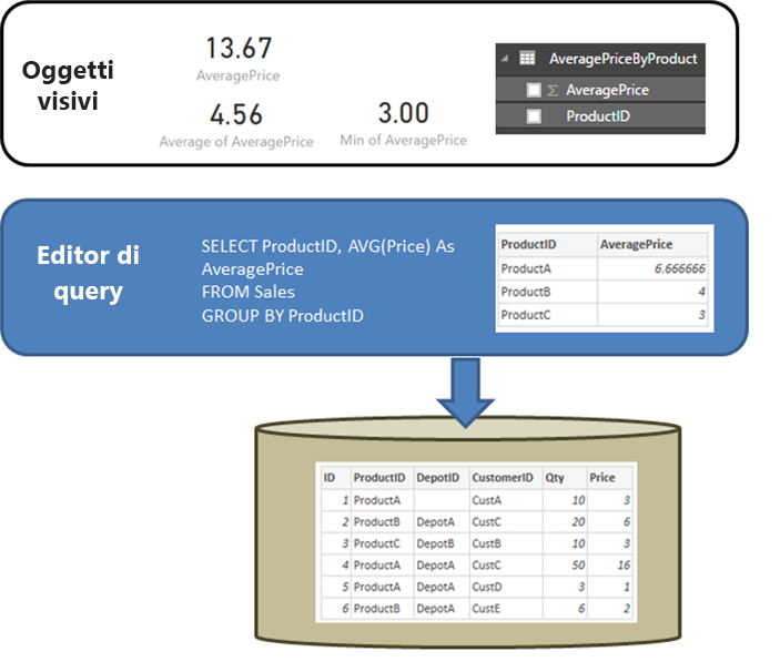 Diagramma che mostra una query definita nell'editor di Power Query che restituisce il prezzo medio in base all'ID prodotto.