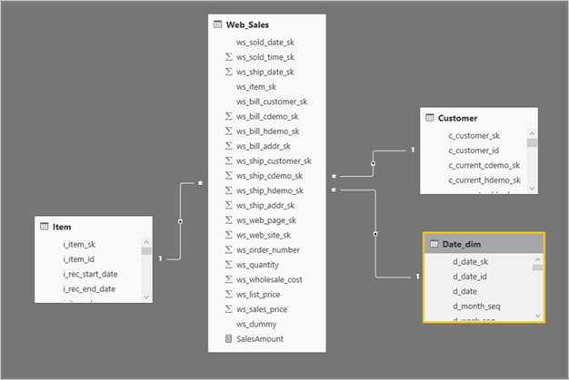 Screenshot di un diagramma di visualizzazione del modello di Power BI Desktop che mostra le tabelle correlate Item, Web_Sales, Customer e Date-dim TPC-DS.