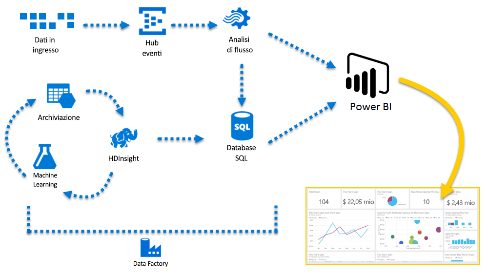 Il diagramma mostra i dati in ingresso elaborati da Analisi di flusso, dal database SQL di Azure e da altri servizi di Azure, quindi indirizzati a Power BI per la visualizzazione.