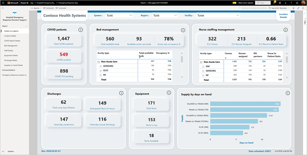 Report dell'app Hospital Emergency Response Decision Support Dashboard