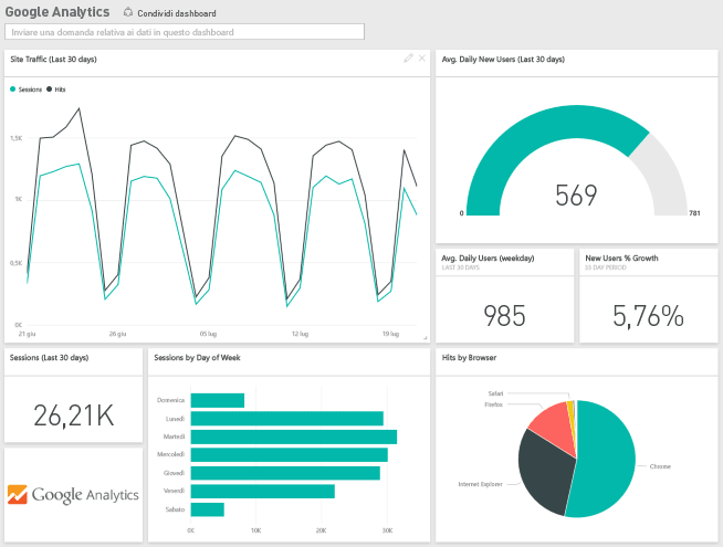 Screenshot che mostra il dashboard di Google Analytics, che mostra i dati come visualizzazioni.