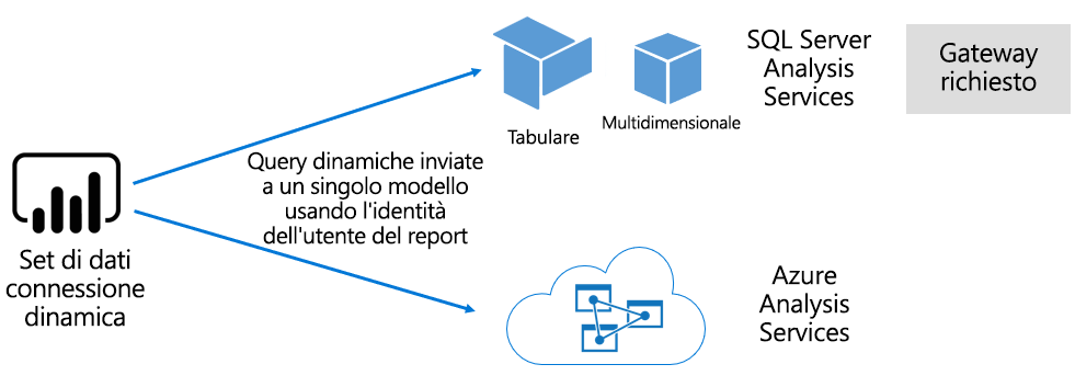 Diagramma che mostra il modo in cui un modello semantico di connessione dinamica passa le query a un modello ospitato esternamente.