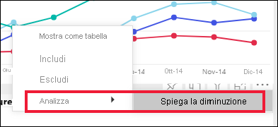 Screenshot di un oggetto visivo grafico a linee con la funzionalità Analizza aperta e selezionata.