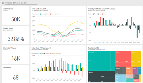 Screenshot di un dashboard di esempio