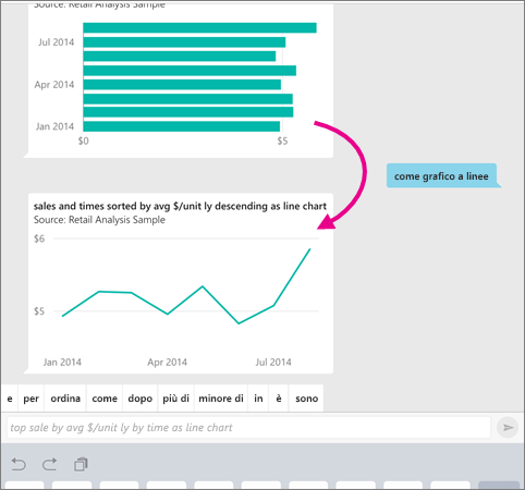 Screenshot di un istogramma e di un grafico a linee, che mostra un puntatore dall'istogramma al grafico a linee