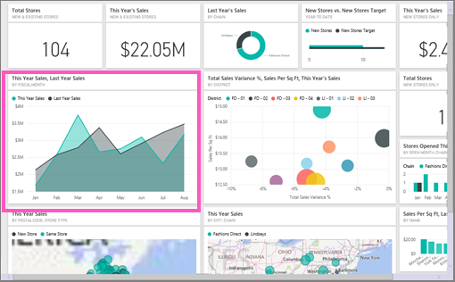 Screenshot che mostra il dashboard dell'esempio di analisi delle vendite al dettaglio.