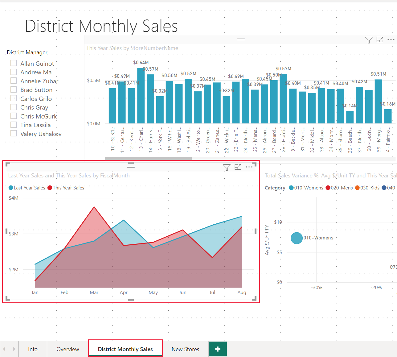 Screenshot che mostra il riquadro del grafico per Last Year Sales e This Year Sales nella visualizzazione Report.