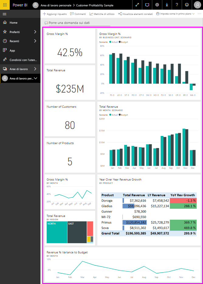 Screenshot che mostra alcuni riquadri nel dashboard.