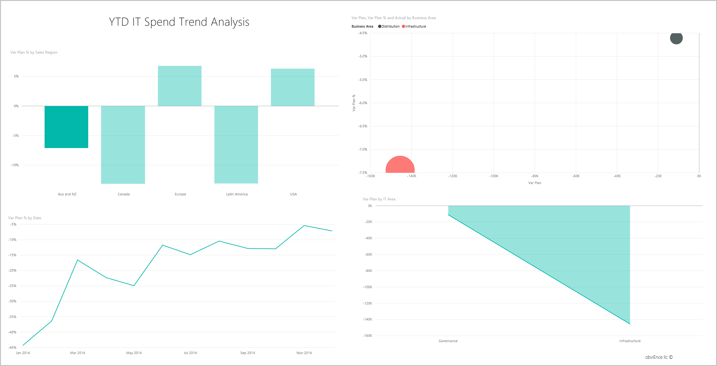 Screenshot che mostra la pagina YTD IT Spend Trend Analysis (Analisi della spesa IT da inizio anno).