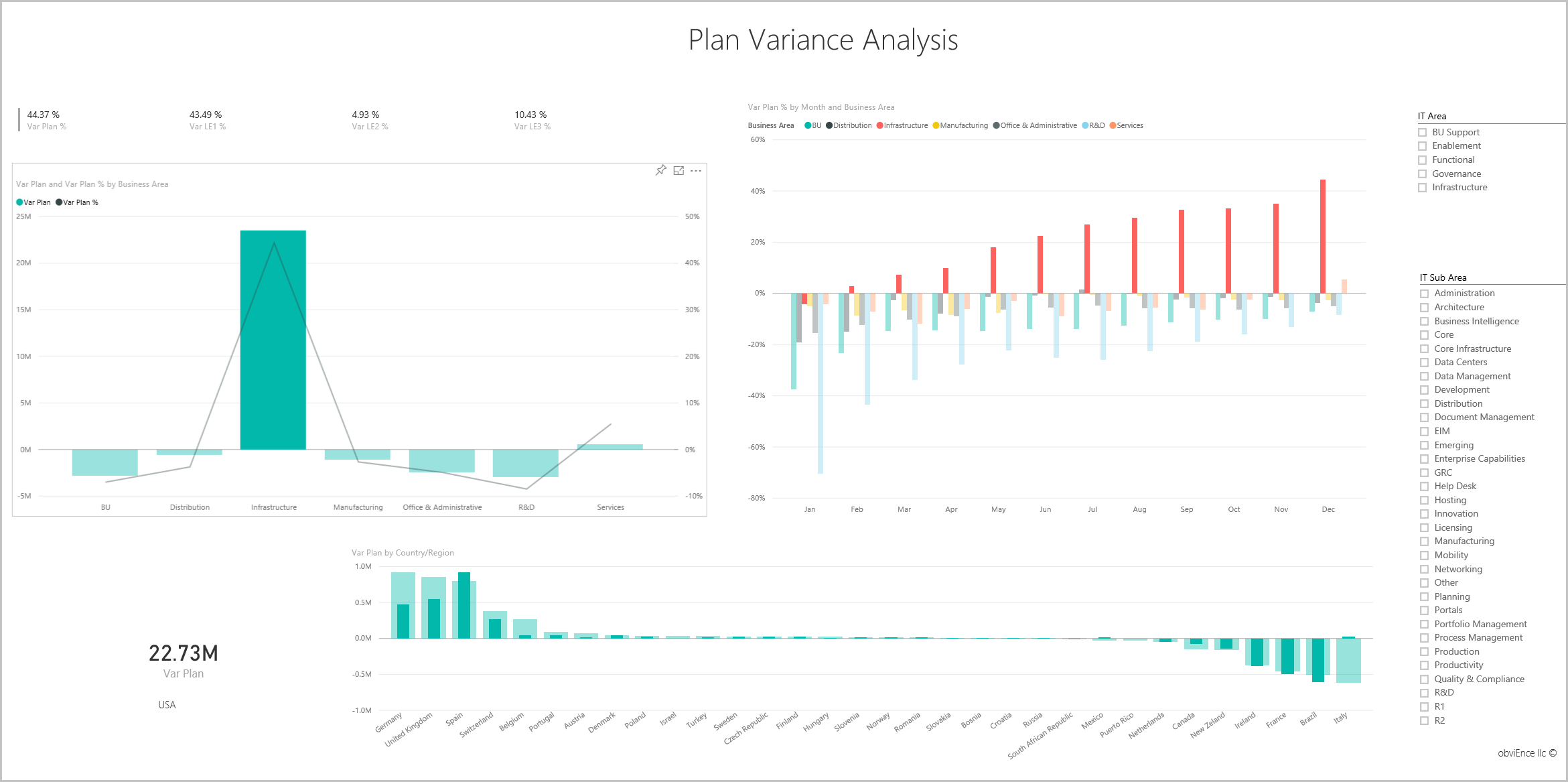 Screenshot che mostra la pagina Plan Variance Analysis (Analisi varianza del piano).