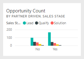 Screenshot che mostra il riquadro del Conteggio delle opportunità generate dai Partner, fase di vendita.