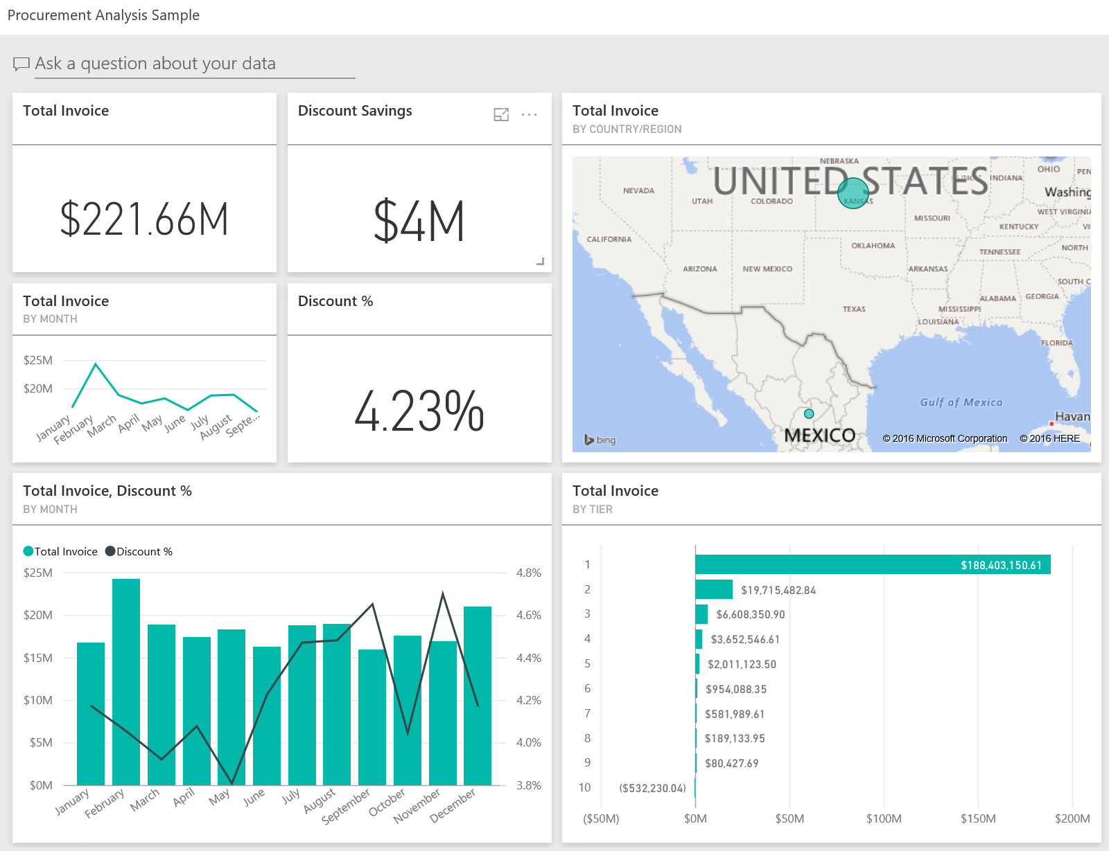 Screenshot che mostra il dashboard per l'esempio di analisi dell'approvvigionamento.