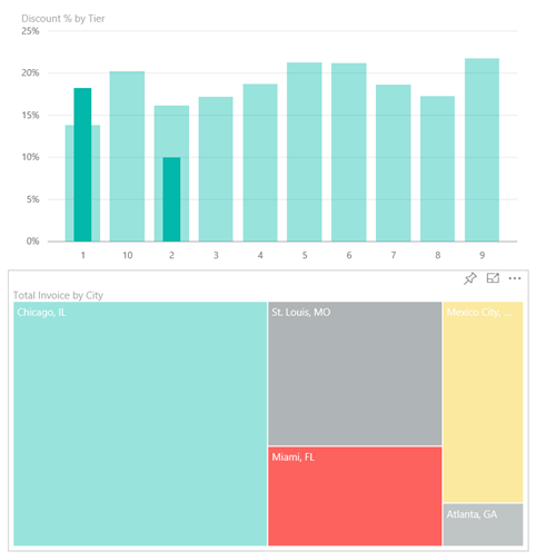 Screenshot della percentuale di sconto per livello per Miami.