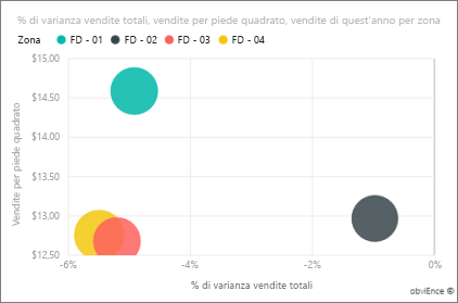 Screenshot che mostra il grafico Total Sales Variance % (Percentuale varianza vendite totali).