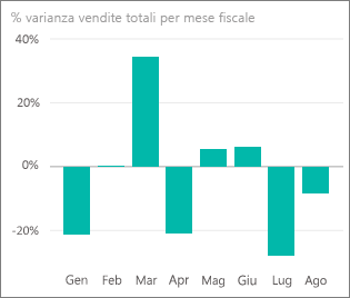 Screenshot che mostra il grafico Total Sales Variance % by Fiscal Month (Percentuale di scostamento delle vendite totali per mese fiscale).