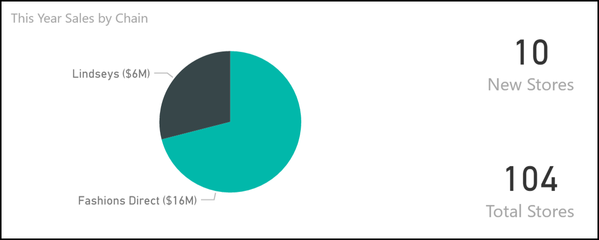 Screenshot che mostra il grafico relativo alla vendite dell’anno in corso per catena.