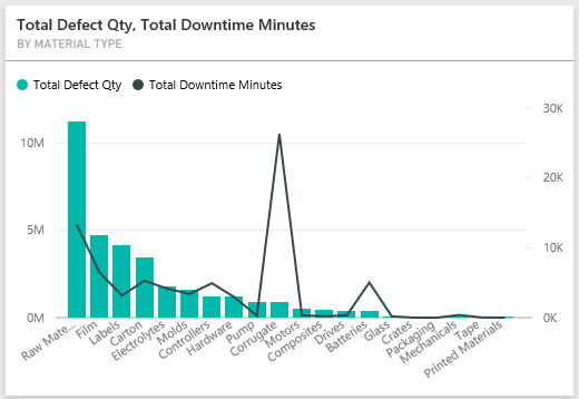 Screenshot che mostra il riquadro relativo a Total Defect Qty, Total Downtime Minutes by Material Type.