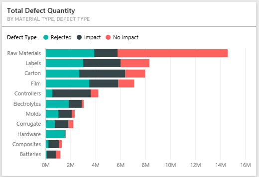 Screenshot che mostra il riquadro relativo a Total Defect Quantity by Material Type, Defect Type.