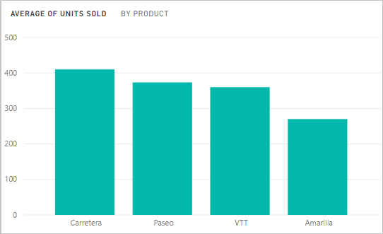 Screenshot del grafico che ora visualizza la media di Units Sold by Product.