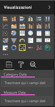 Screenshot che mostra i dati della categoria e i campi dati delle misure in un oggetto visivo di Power BI appena creato.