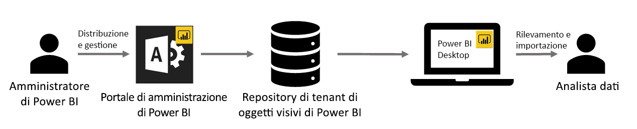 Diagramma che mostra il flusso di lavoro di Power BI per gli oggetti visivi.