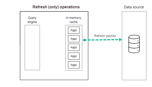 Diagramma che mostra le operazioni di solo aggiornamento e le query di aggiornamento correlate all'origine dati.