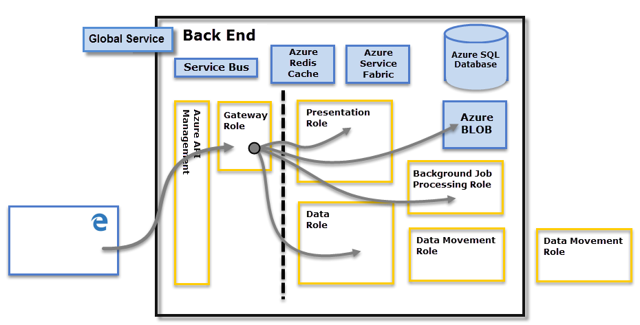 Diagramma che mostra il diagramma dell'architettura di Power BI incentrato sul cluster back-end.