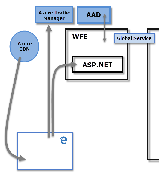 Diagramma che mostra l'architettura di Power BI incentrata sul cluster WFE.