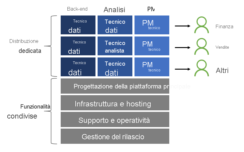 Il diagramma mostra le funzionalità condivise e i risultati dedicati, descritti nelle sezioni seguenti.