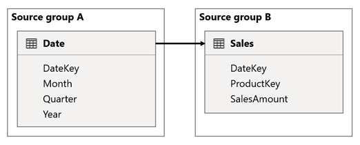 Il diagramma mostra la progettazione del modello dello scenario 2 come descritto nel paragrafo precedente.