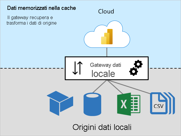 Diagramma dei dati della cache che mostra la connessione del gateway dati locale alle origini locali.