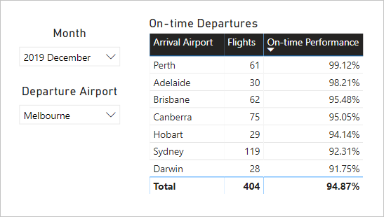 Diagramma che mostra una pagina di report con due filtri dei dati e un oggetto visivo tabella. I filtri dei dati sono Month e Departure Airport.