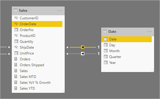 Diagramma che mostra un modello contenente due tabelle: Sales e Date. La tabella Sales include sei misure.