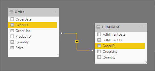 Diagramma che mostra un modello contenente due tabelle: Order e Fulfillment.