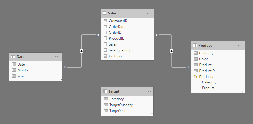 Diagramma che mostra un modello contenente quattro tabelle: Date, Sales, Product e Target.