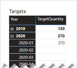 Diagramma che mostra un oggetto visivo matrice che rivela la quantità di destinazione dell'anno 2020 come 270.