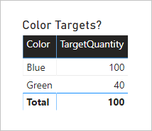 Diagramma che mostra un oggetto visivo tabella con due colonne: Color e TargetQuantity. Blue è pari a 100, Green è pari a 40 e il totale è 100.