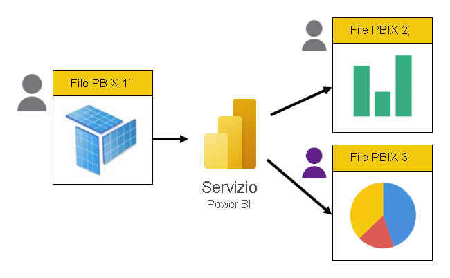 Sono disponibili tre file PBIX. Il primo contiene solo un modello. Gli altri due contengono solo report e si connettono in modo dinamico al modello ospitato nel servizio Power BI. I report vengono sviluppati da persone diverse.