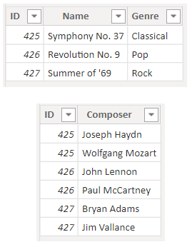 Screenshot che mostra due tabelle, una con ID, Nome e Genere e una con ID e Composer.