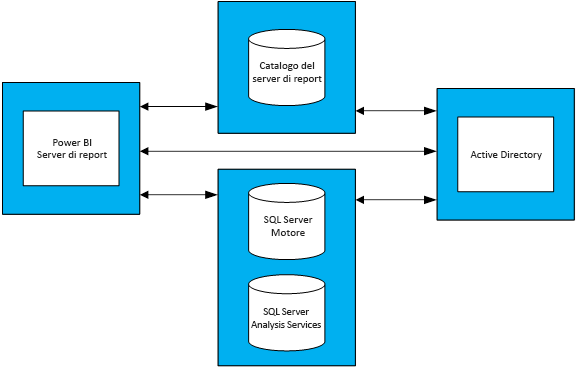 Diagramma che mostra le relazioni tra il Server di report di Power BI, Active Directory e i database associati.