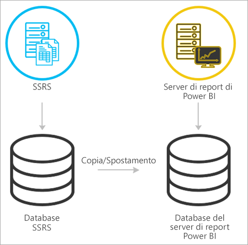 Eseguire la migrazione dalla modalità nativa SSRS al Server di report di Power BI