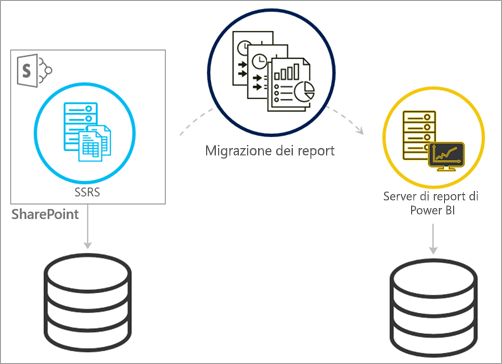 Eseguire la migrazione dalla modalità SSRS integrata in SharePoint al Server di report di Power BI