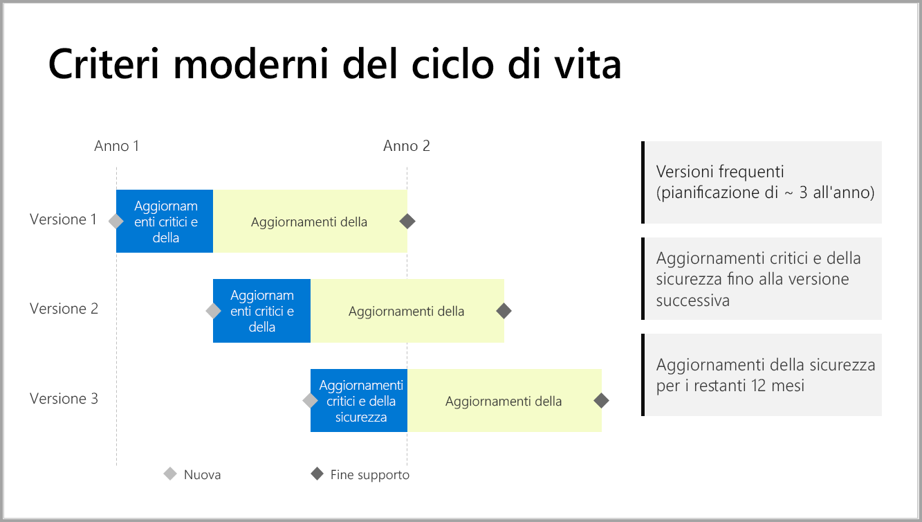 Grafico che illustra l'intervallo di tempo del supporto