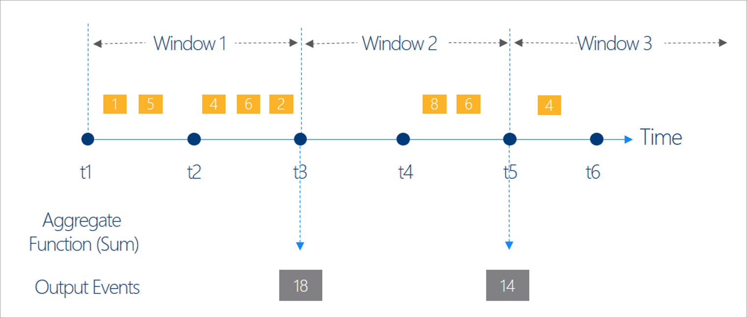 Diagramma che mostra tre finestre temporali in un grafico.