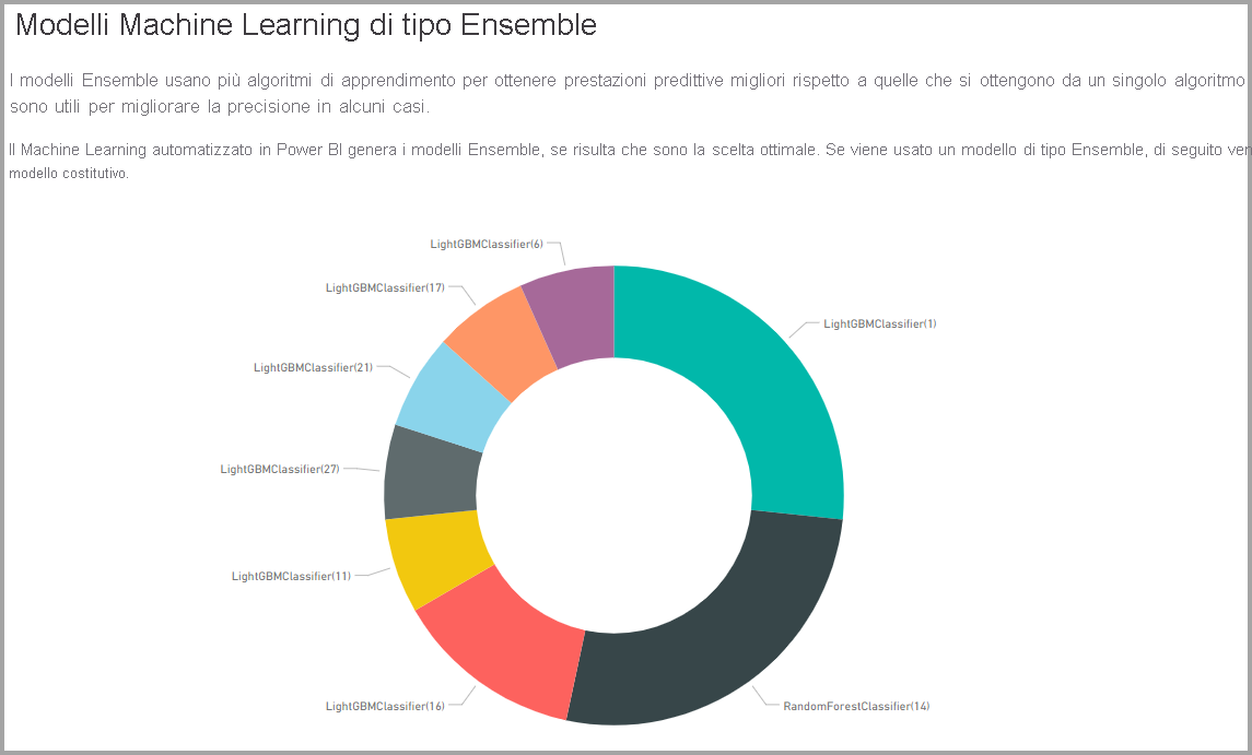 Screenshot di un grafico ad anello che mostra i modelli di insieme.