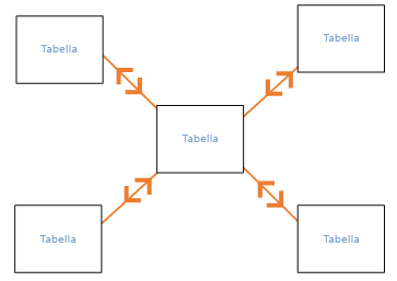 Diagramma del filtro incrociato in entrambe le direzioni nello schema a stella.