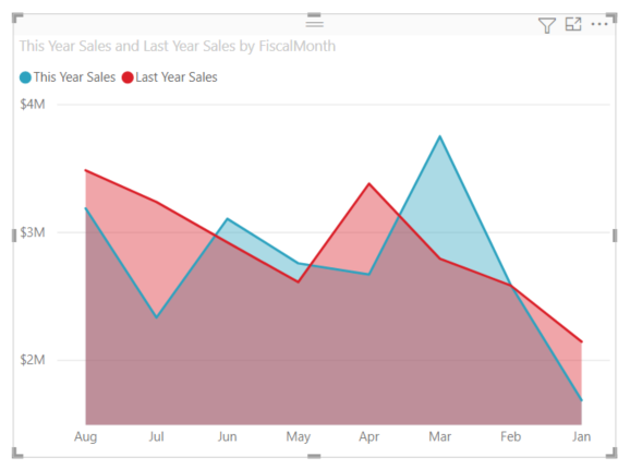 Screenshot che mostra la visualizzazione del grafico ad area.