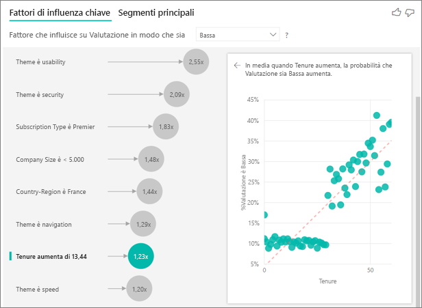 Screenshot del grafico a dispersione per Tenure.